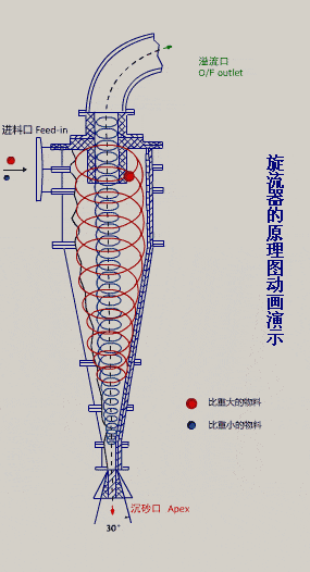 旋流器工艺